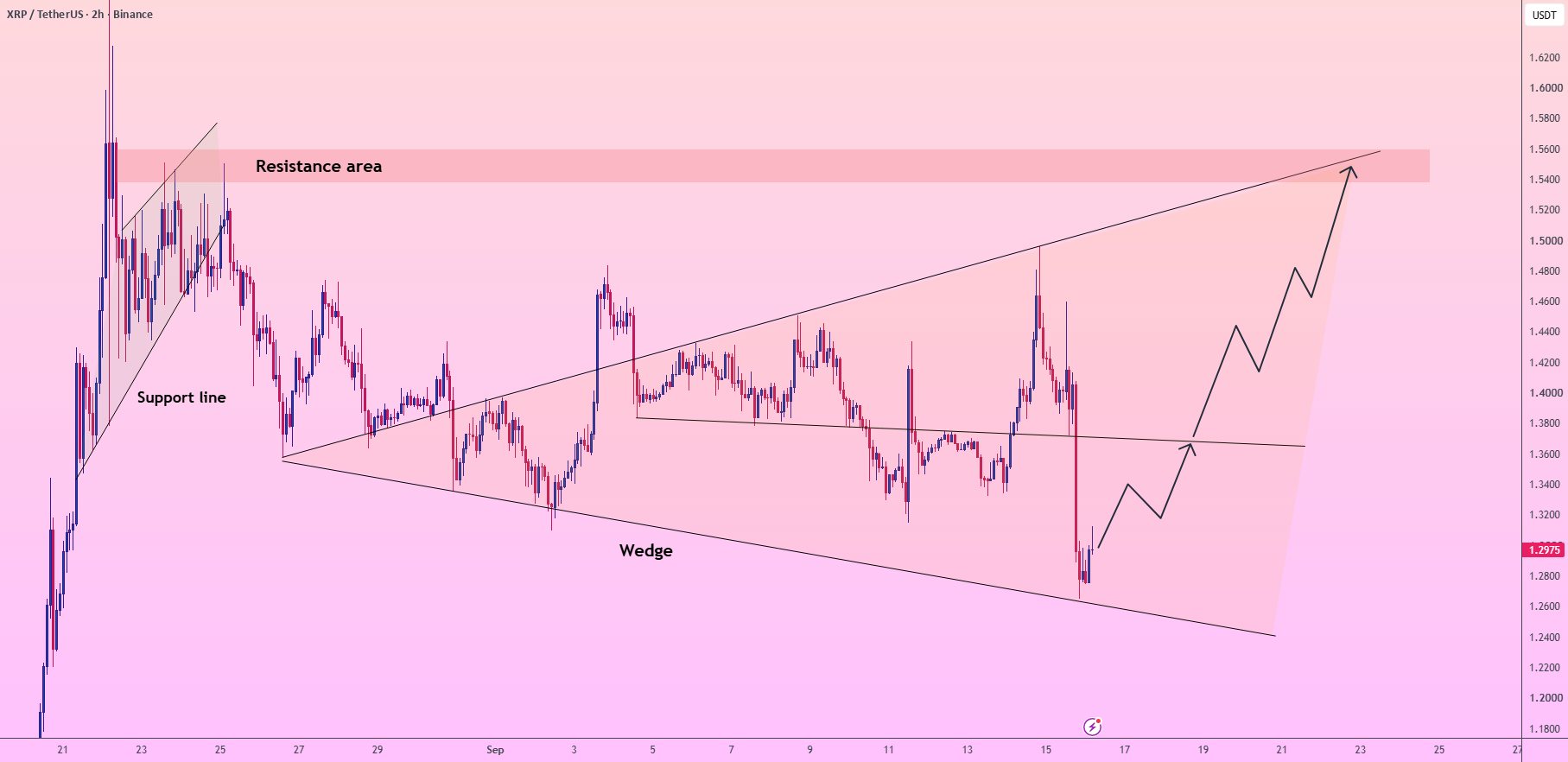 XRP/USDT:1.2800 美元楔形支撑横扫和 1.5500 美元扩展!