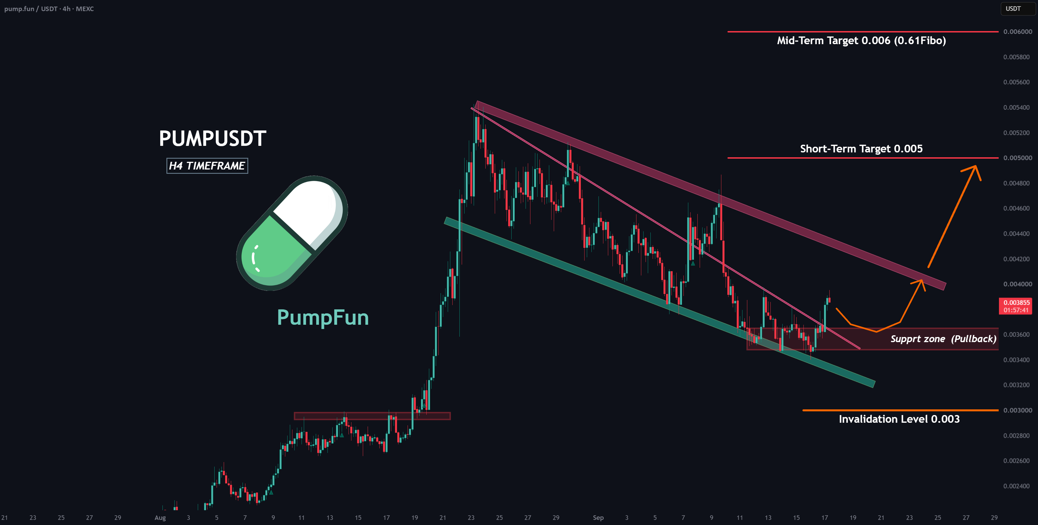 Pump.fun (PUMP):修正还是下一步行动的开始?