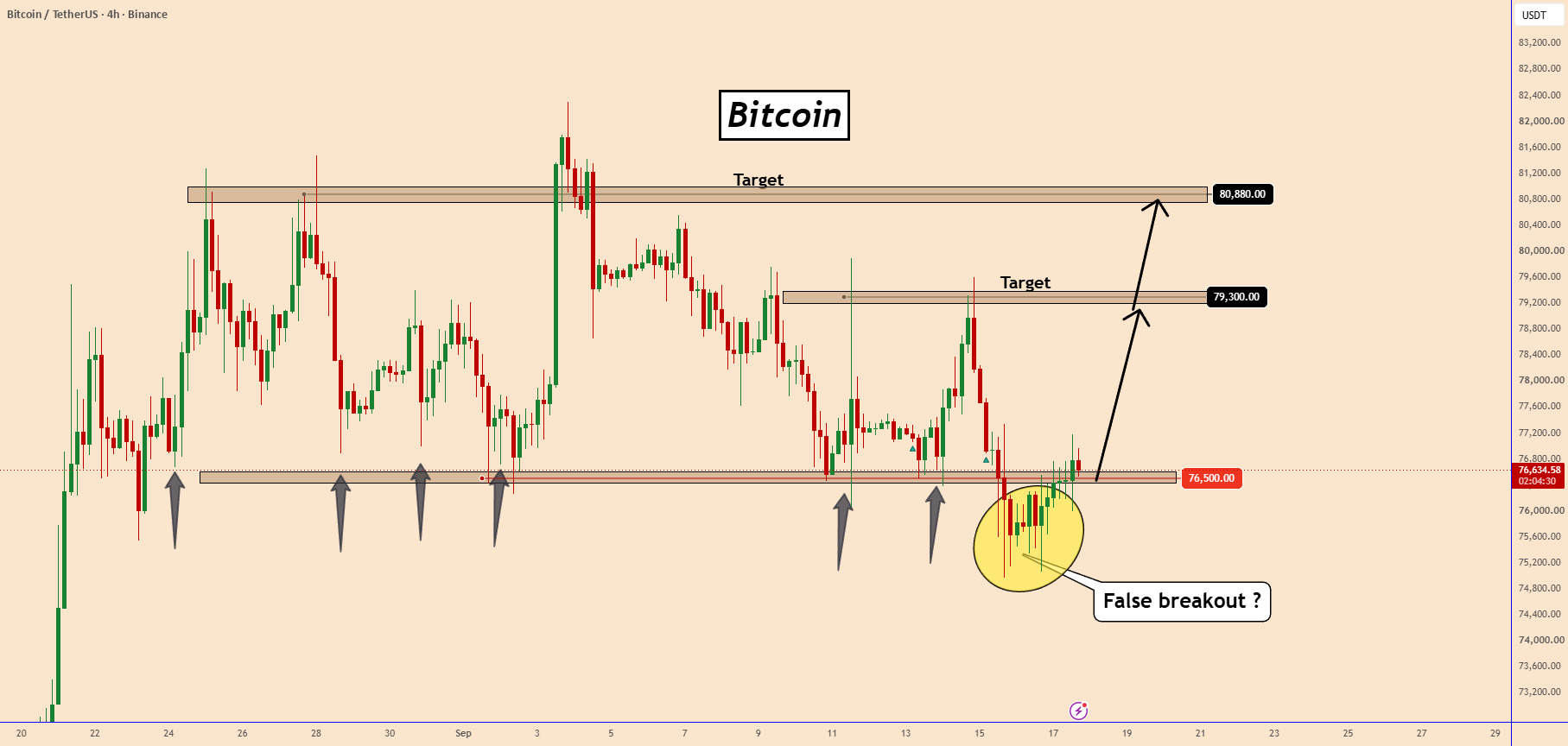 Bitcoin:False Breakout at $76,500? Bulls Eye $79,300 and $80,880