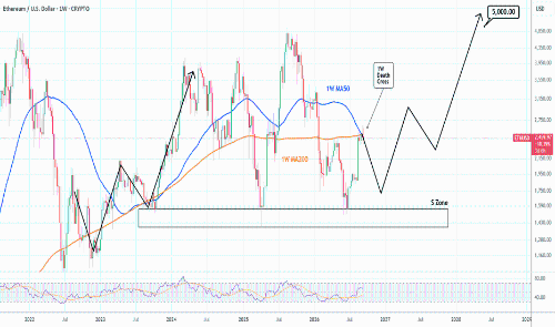 ETHUSD:1<span class='keyword'>W</span>死亡交叉再次回调。