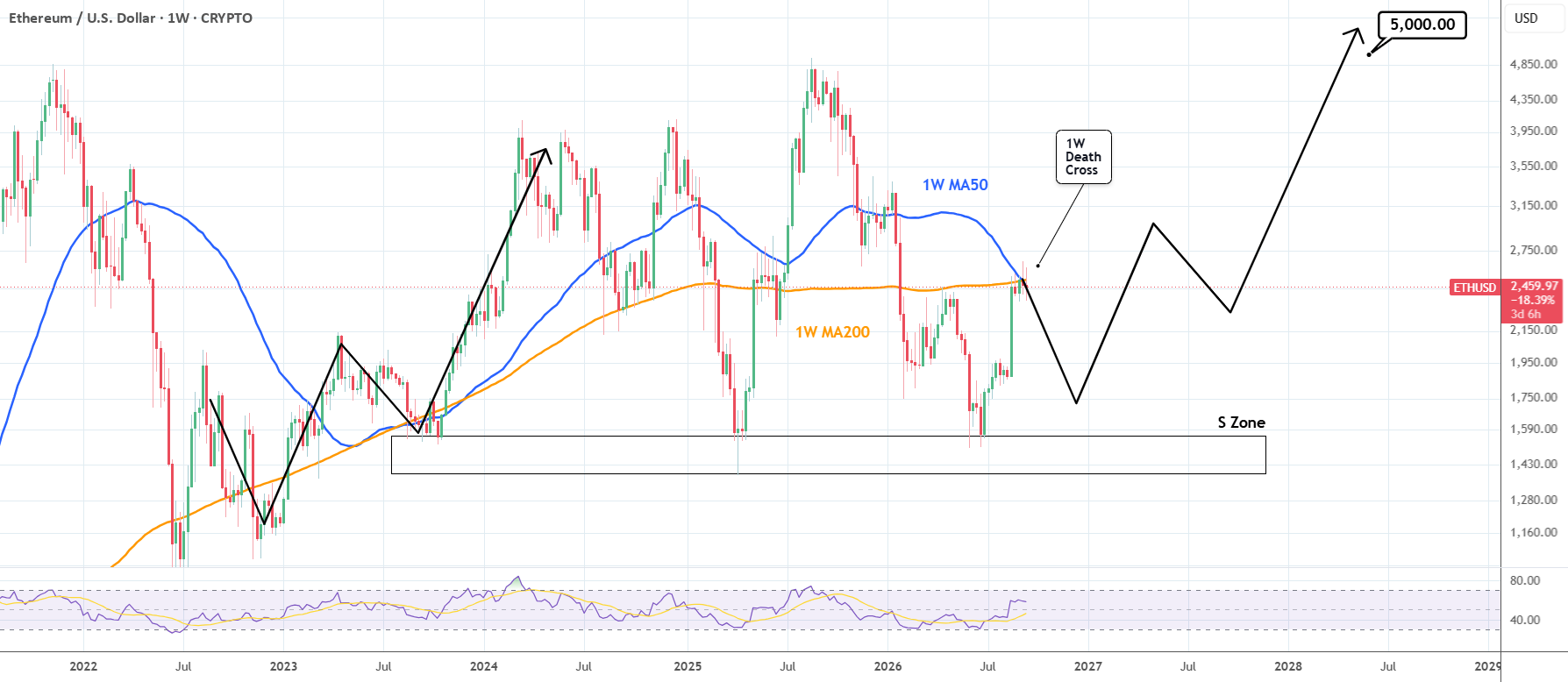 ETHUSD:1W死亡交叉再次回调。