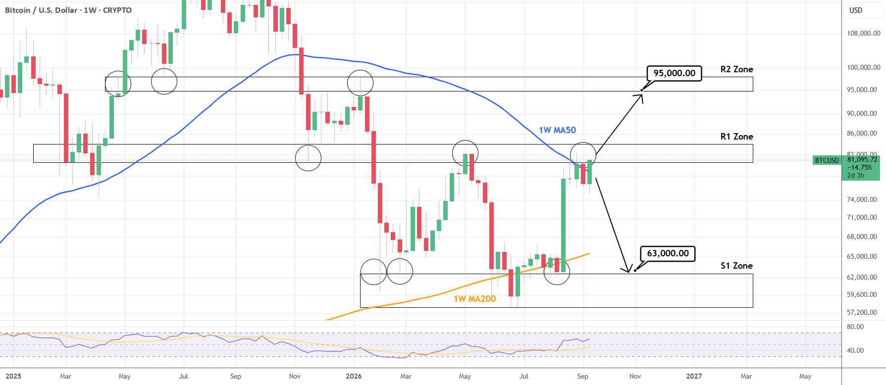 BTCUSD:即将迎来历史性时刻。