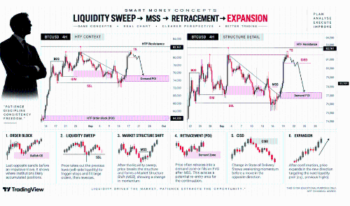BTCUSD：流动性清理→MSS→回撤→扩张 