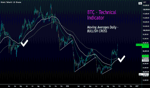 BTC - 移动平均线显示底部!
