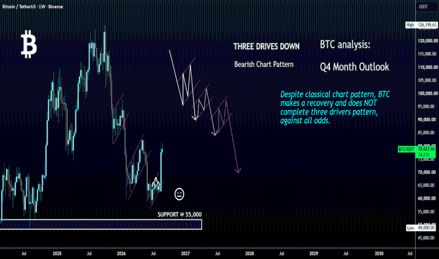 BTC - 假冒还是逆转？