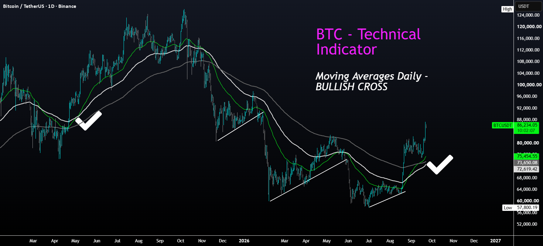 BTC - 移动平均线显示底部!