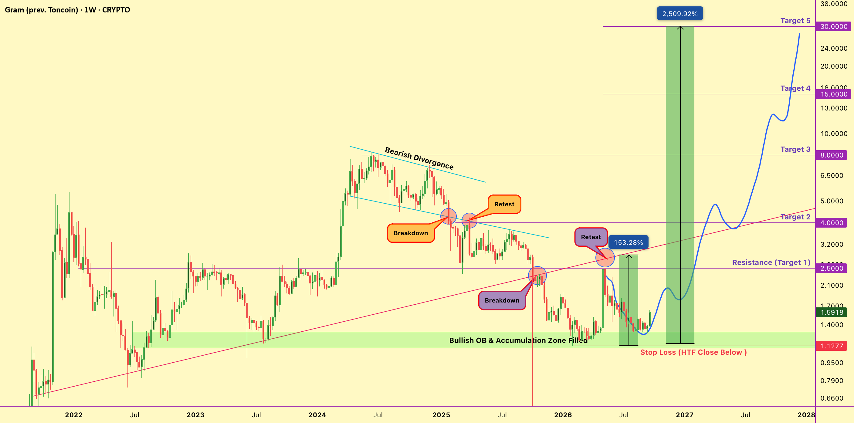 $TON 在 Altseason 中会达到 30 美元吗?