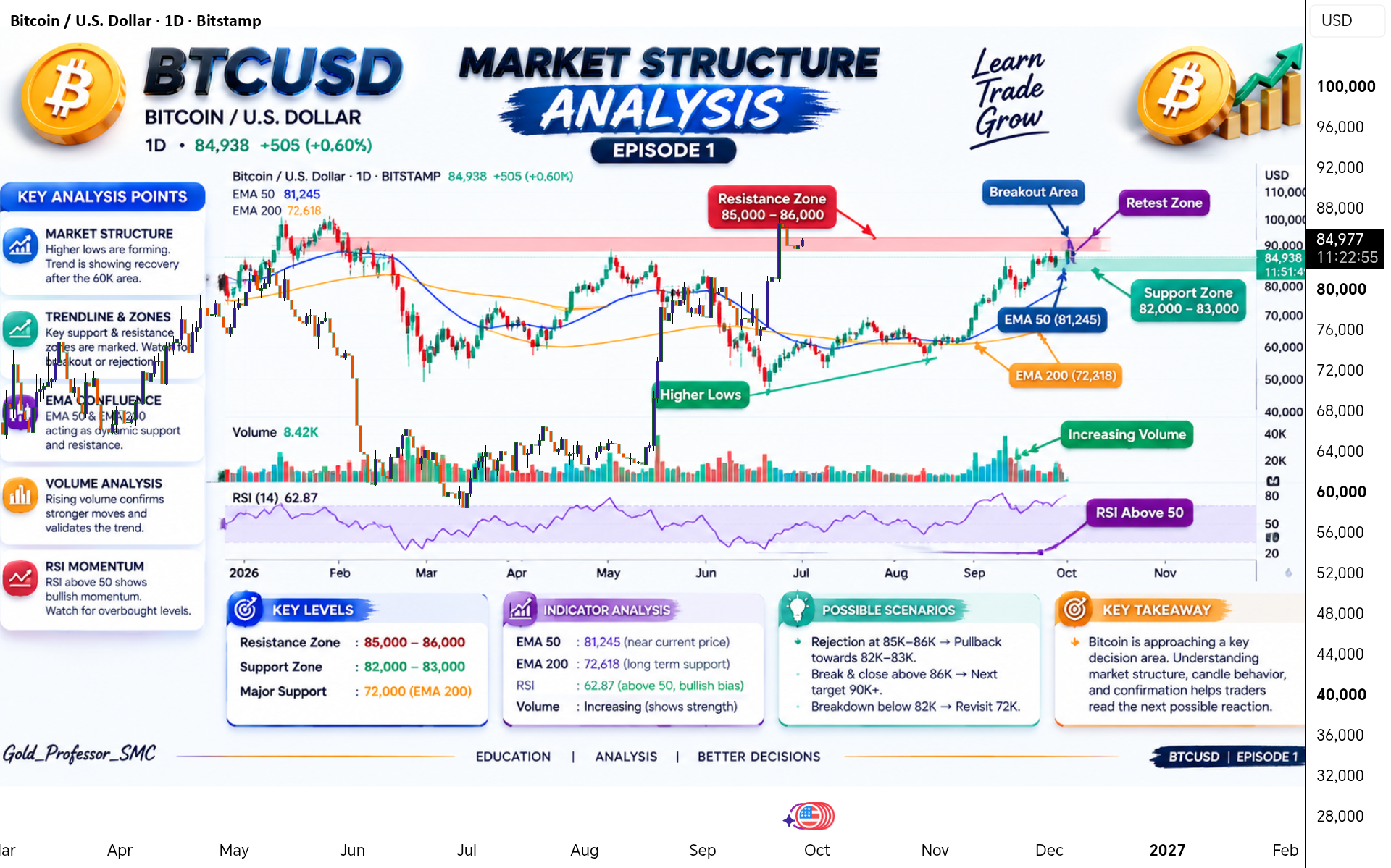BTCUSD 市场结构和价格走势分析 |剧集