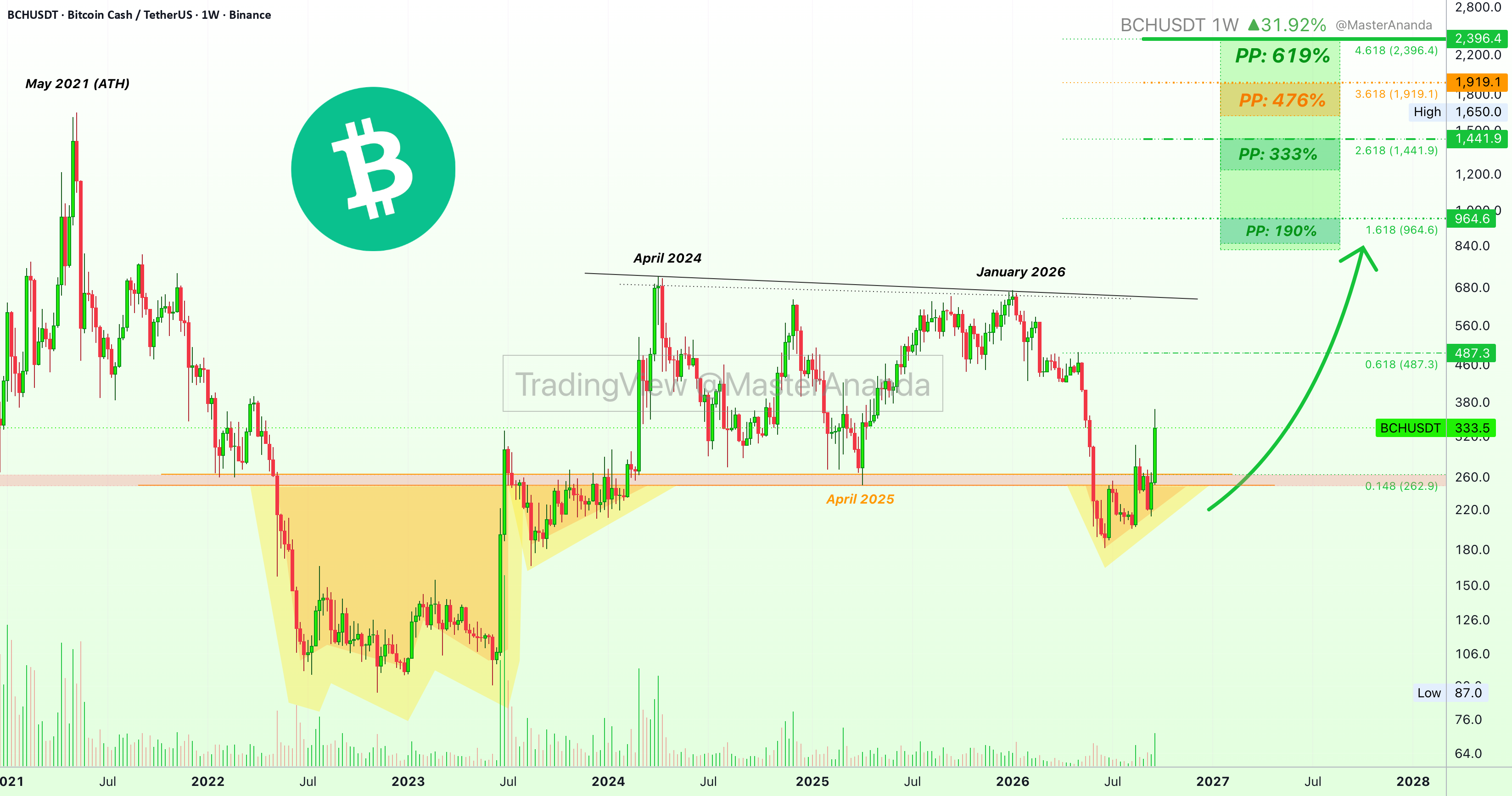 比特币现金(BCH):大与小,比较利润潜力