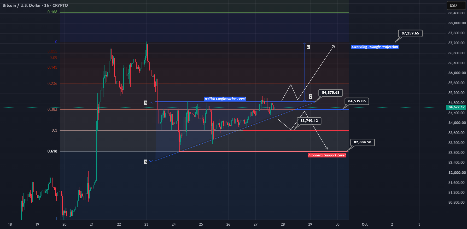 BTCUSD 1H — 上升三角形、确认和斐波那契