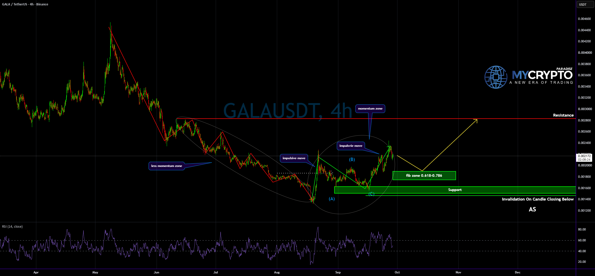 GALA 看涨势头增强——下一步是什么?
