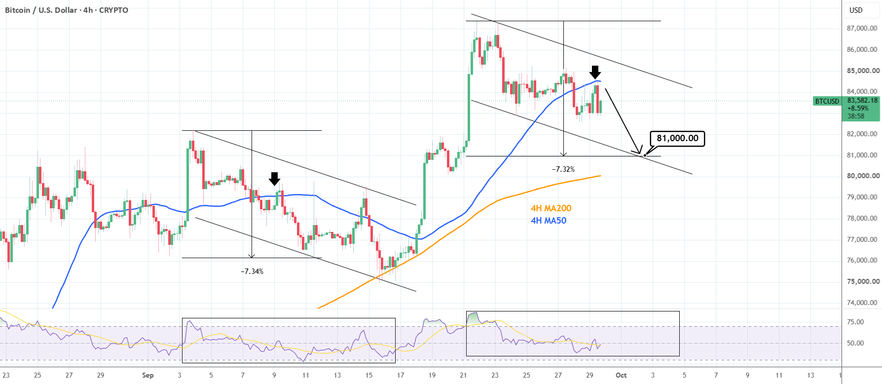BTCUSD:4H MA50 未能突破短期目标 81,000 美元。