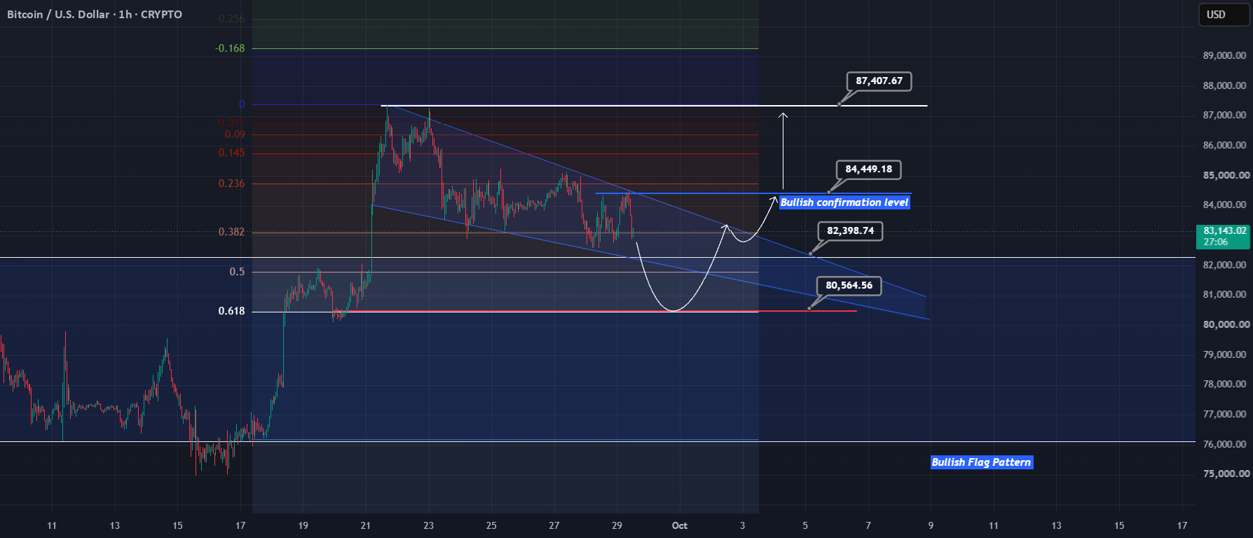 BTCUSD 4H — 看涨旗形重新测试和三角旗确认