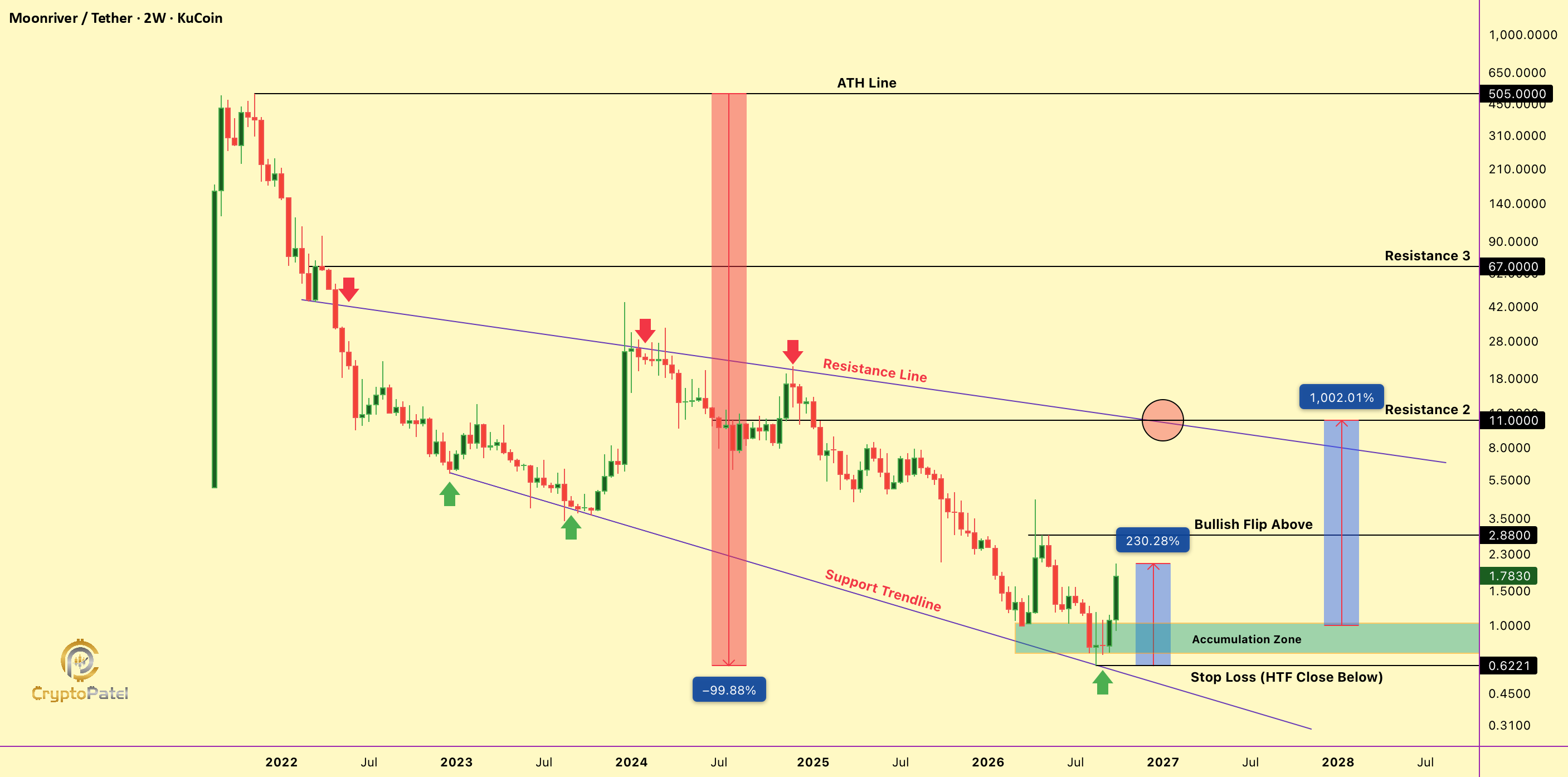 $MOVR 潜力达到 10 倍?分析怎么说?
