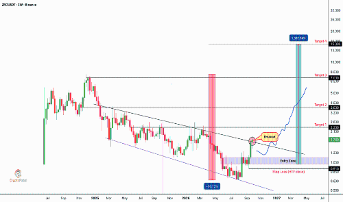 $ZRO 价格预测：突破 20 个月下降趋势，目标为 15 美元？ 