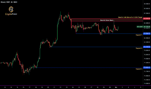 $BTC 更新：关键突破区 