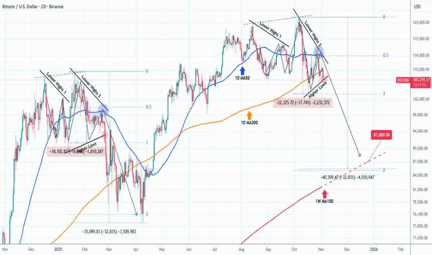 BITCOIN 11年来最糟糕的Uptober。抛售会继续吗？