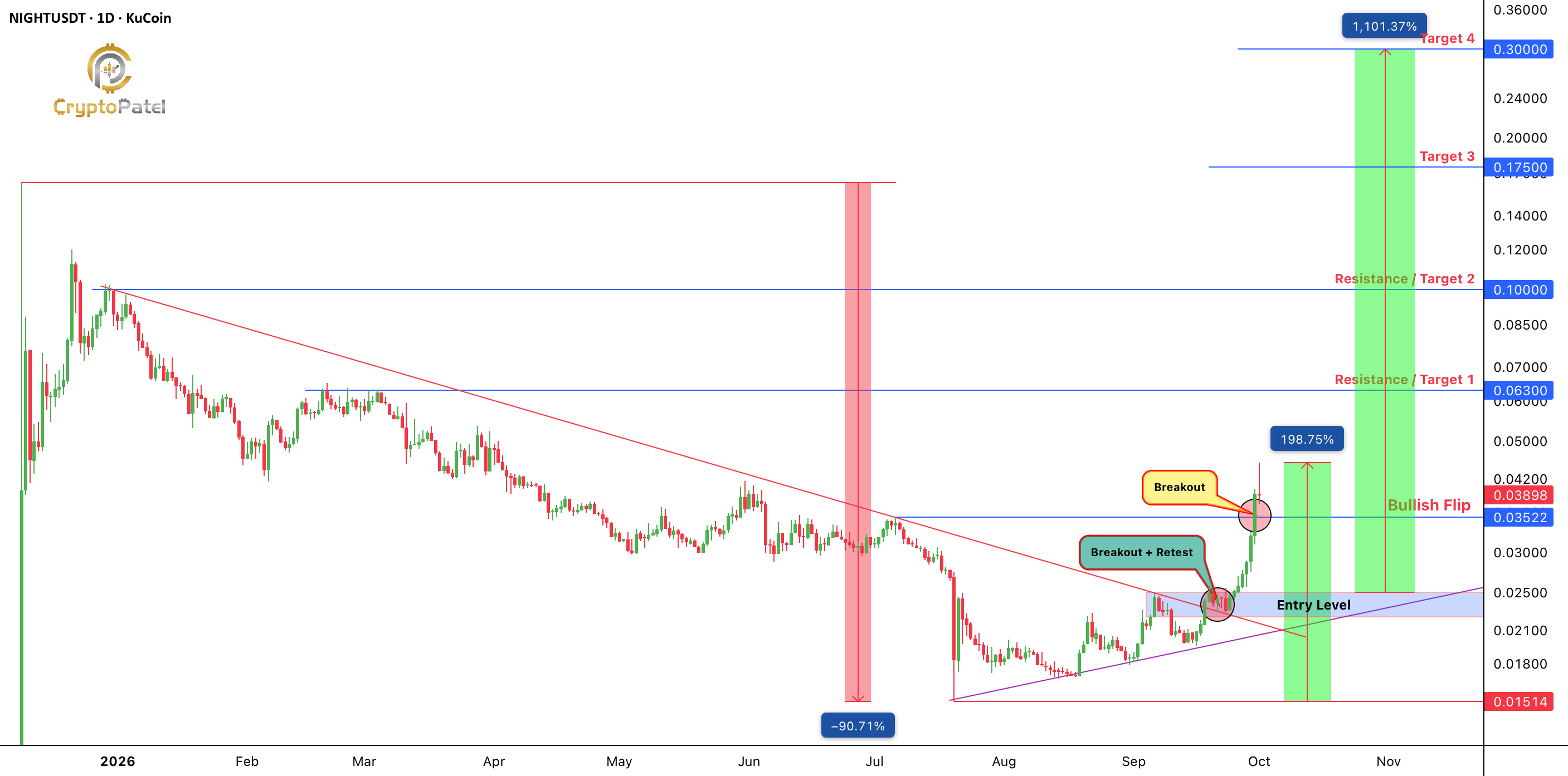$NIGHT 在 90% 的暴跌后刚刚转向看涨,接下来是 10 倍吗?