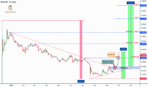 $NIGHT 在 90% 的暴跌后刚刚转向看涨，接下来是 10 倍吗？ 