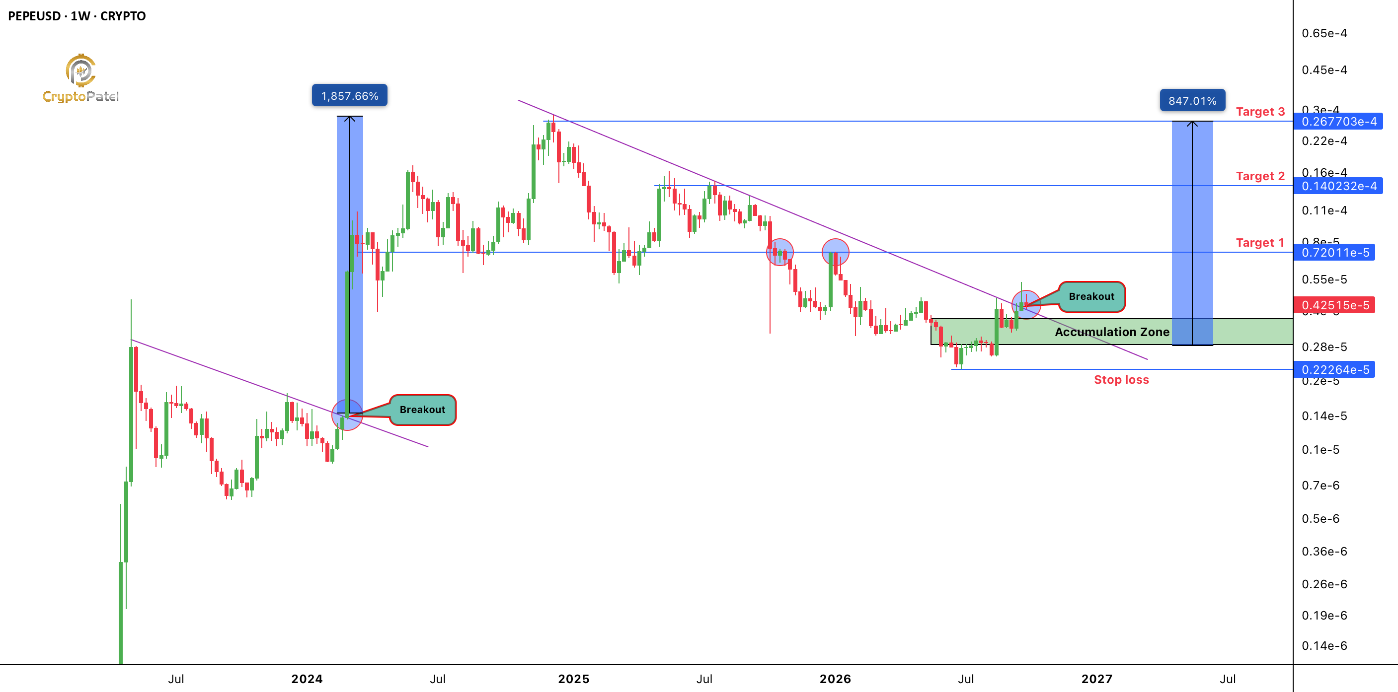 $PEPE 刚刚打破了 22 个月的下跌趋势。上次 = +1,857%