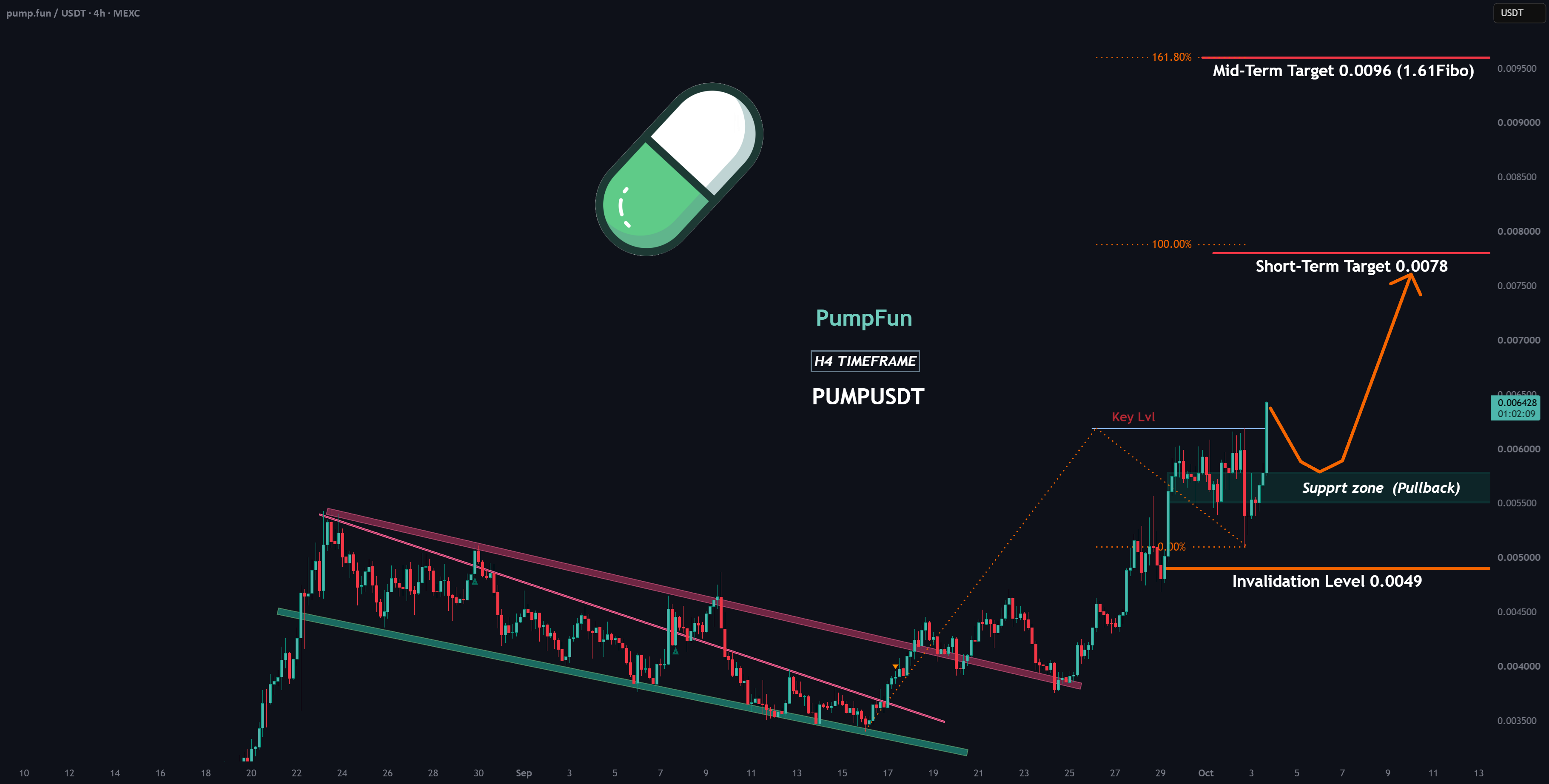 PUMP:突破已确认,但我正在等待回调