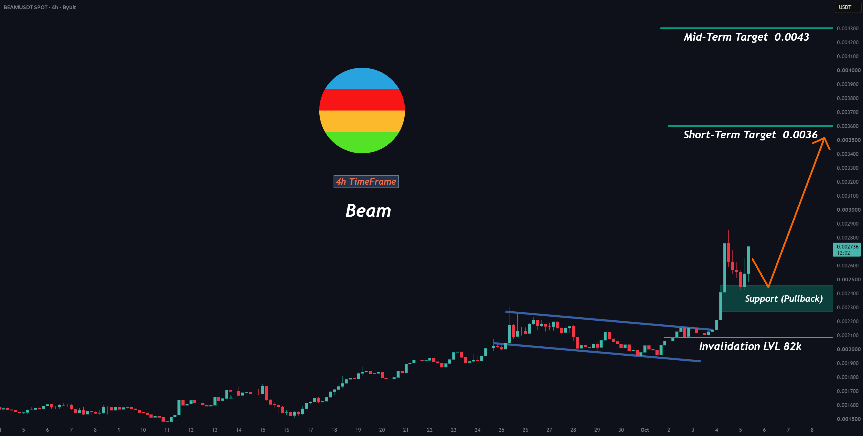 BEAM:突破、回调和延续