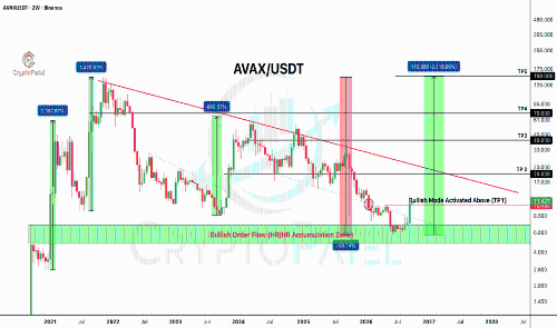$AVAX 刚刚转为看涨？ 10X–13X 下一步？ 