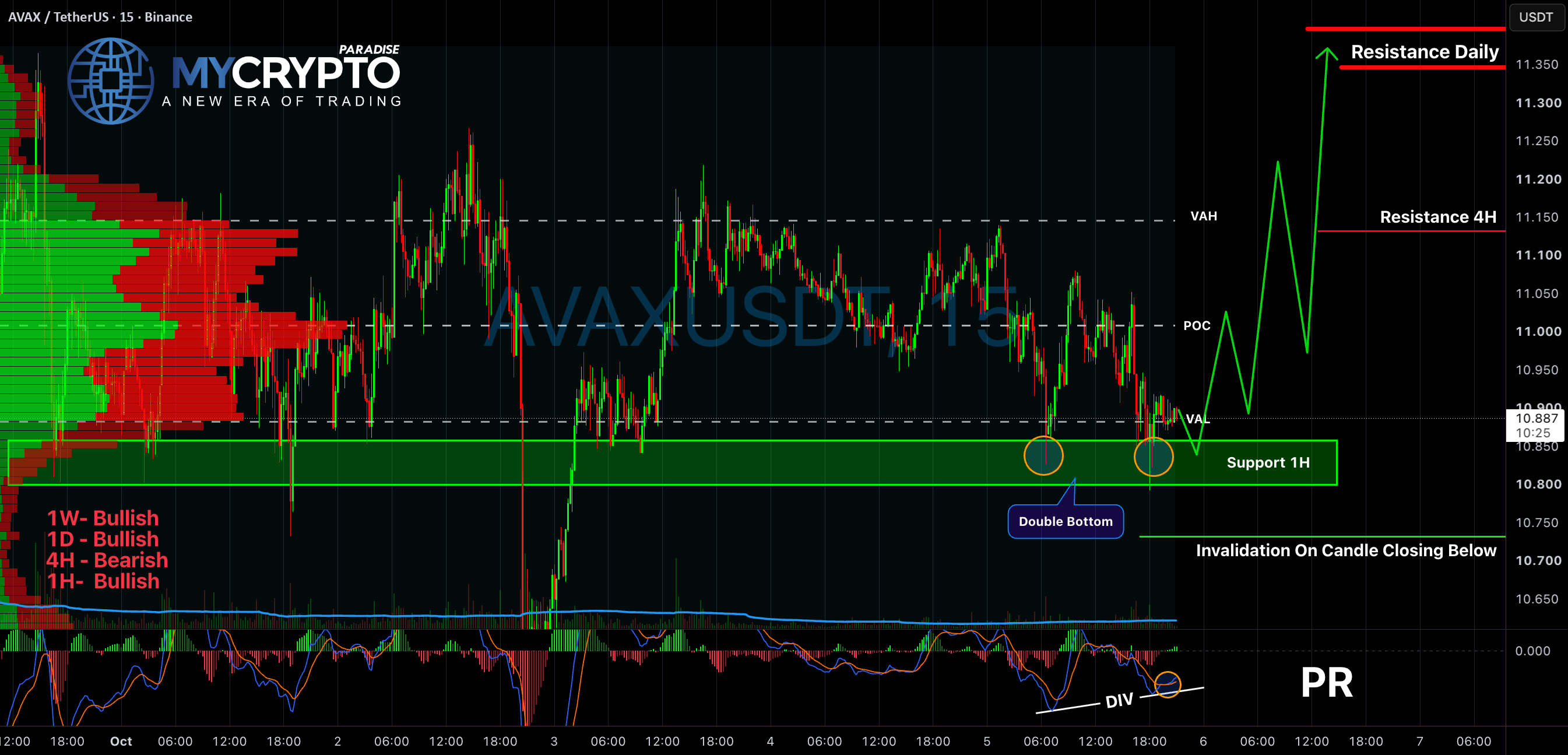 AVAXUSDT:成败支持