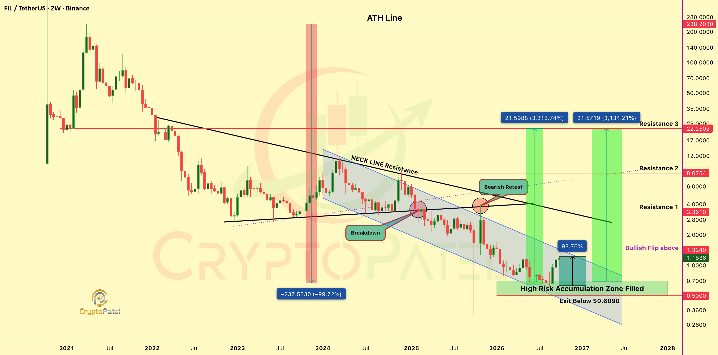 $FIL 目前上涨 94%,但下一个问题 FIL/USDT 会触及 30 美元吗?