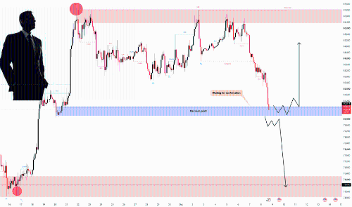 BTCUSD — 决策点 