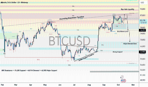 BTCUSD 1D | SMC市场结构流动性及趋势线分析 