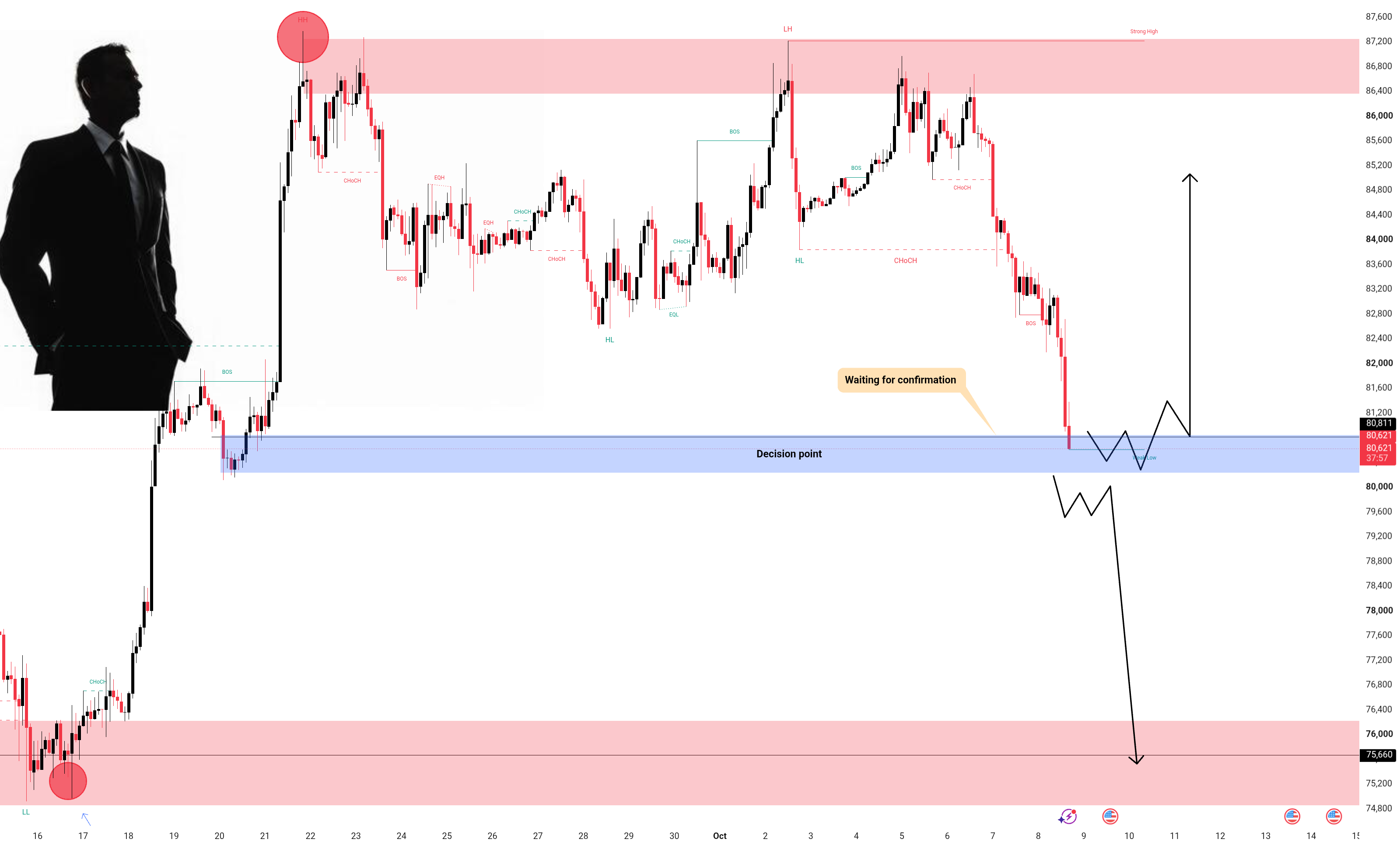BTCUSD — 决策点