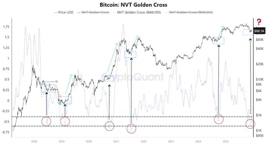 比特币 NVT 黄金十字图