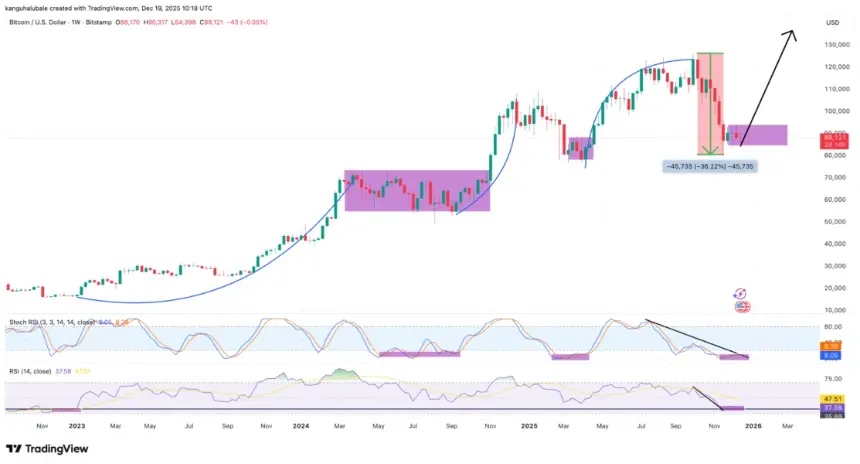 比特币每周 RSI 图表