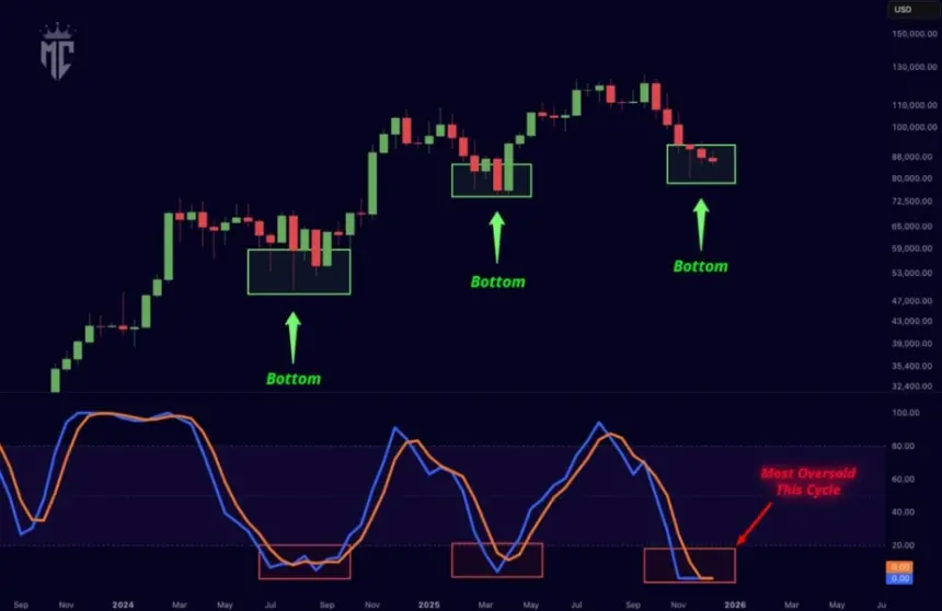 比特币两周随机 RSI 图表