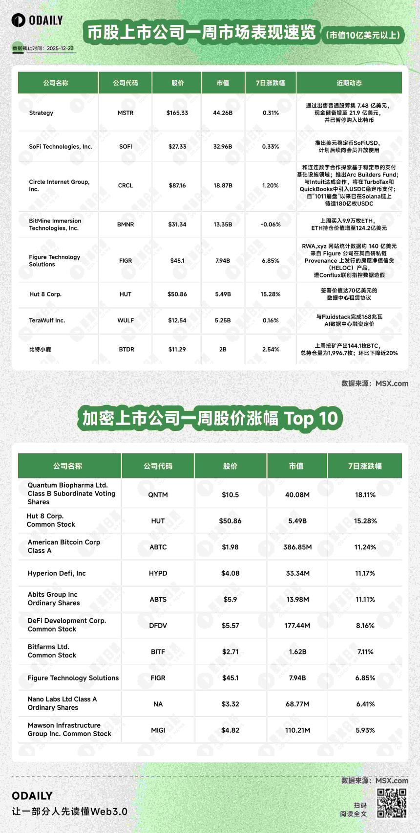 币股风向标丨Strateg暂停增持BTC,现金储备增至21.9亿美元;Bitmine ETH持仓增至近410万枚,总价值超125亿美元(12月23日)