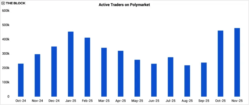 显示 Polymarket 用户活动的图表