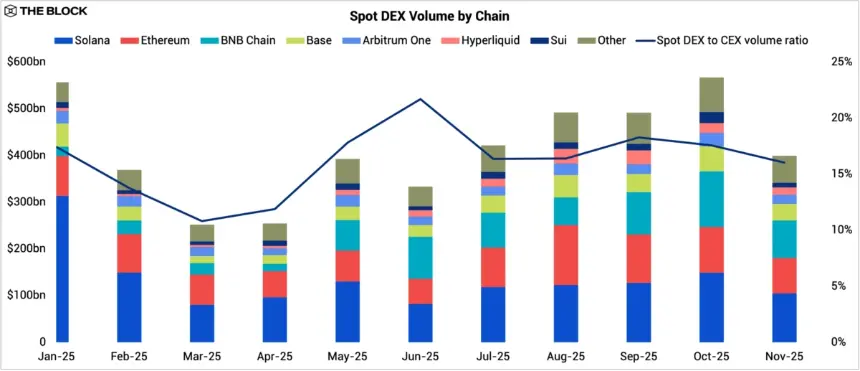 按链显示现货 DEX 交易量的图表