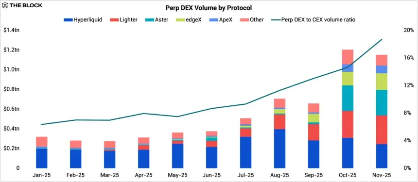 图表显示链上衍生品交易量增长和 DEX/CEX 比率