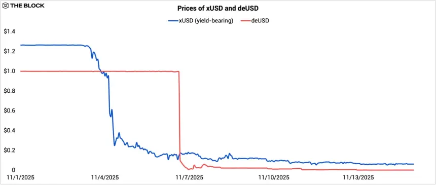图表显示 xUSD 和 deUSD 稳定币的 depeg