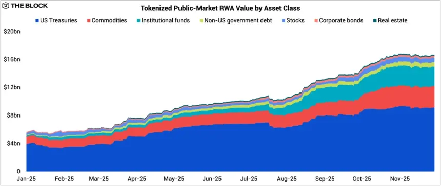 显示代币化 RWA 价值增长的图表