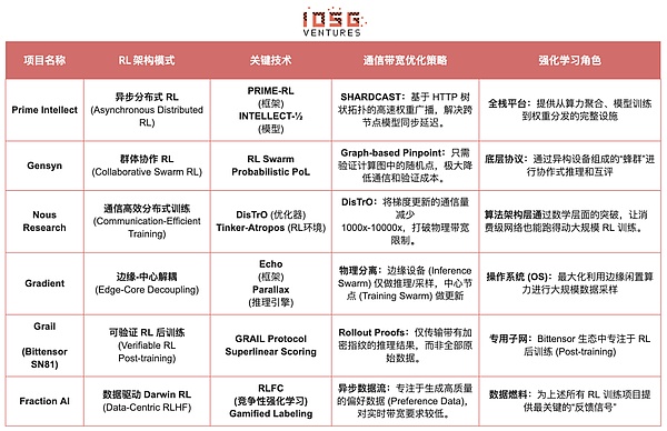 从算力到智能：强化学习驱动的去中心化AI投资地图