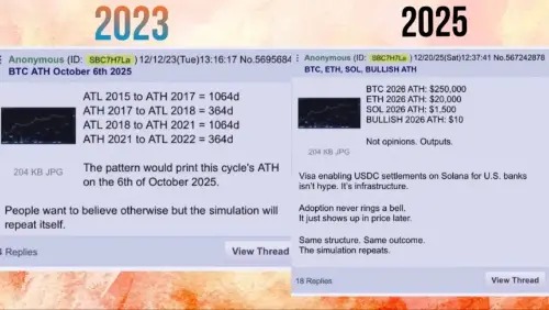 曾预测比特币 2025 年高点的 <span class='keyword'>4chan</span> 交易员现在预测 2026 年比特币价格将达到 25 万美元