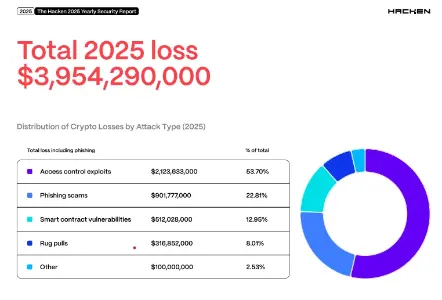 Hacken 报告:与朝鲜有关的盗窃和访问控制故障导致 2025 年 Web3 损失创纪录的 $3.95B