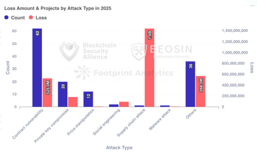 2025年各类攻击手法损失金额与数量分布图