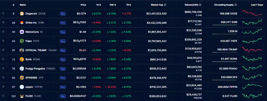 Memecoin market overview