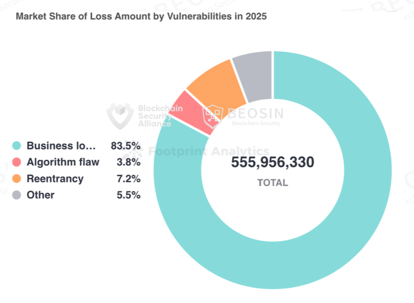 2025年各类合约漏洞损失金额与数量分布图