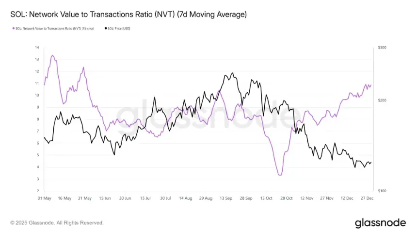 SOL NVT Ratio