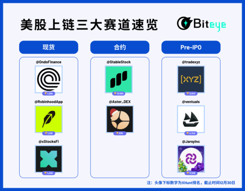 美股上链三大赛道项目图谱