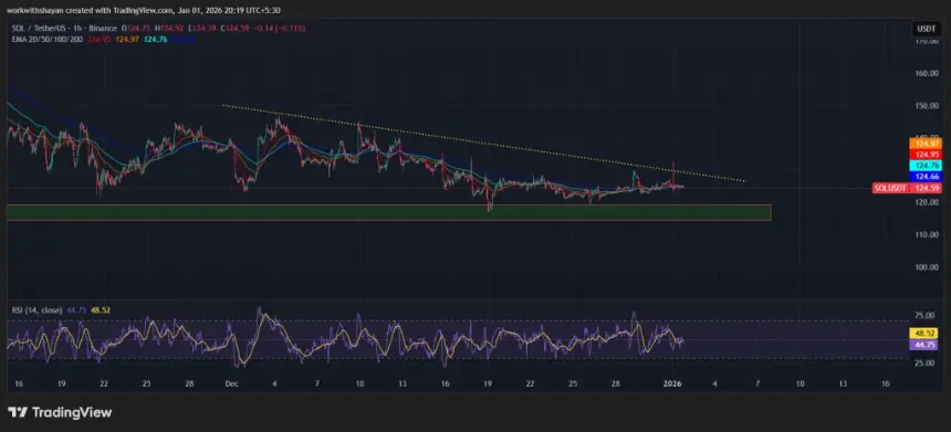 SOL/USDT Chart: TradingView